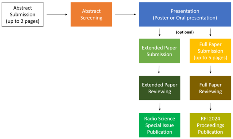 Publication roadmap